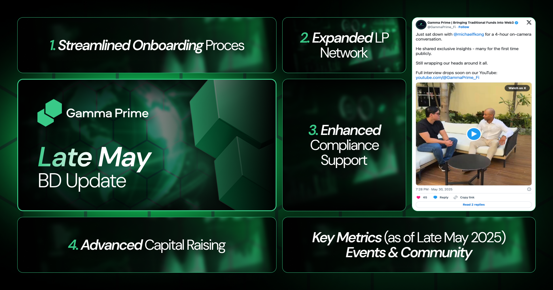 $1.5 Billion Assets Joined Gamma Prime, 650+ LPs and More! – Late May Business Development Update 2025