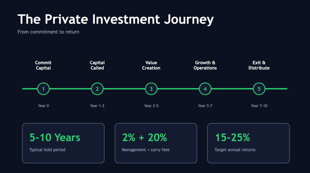 the private investment journey graphic