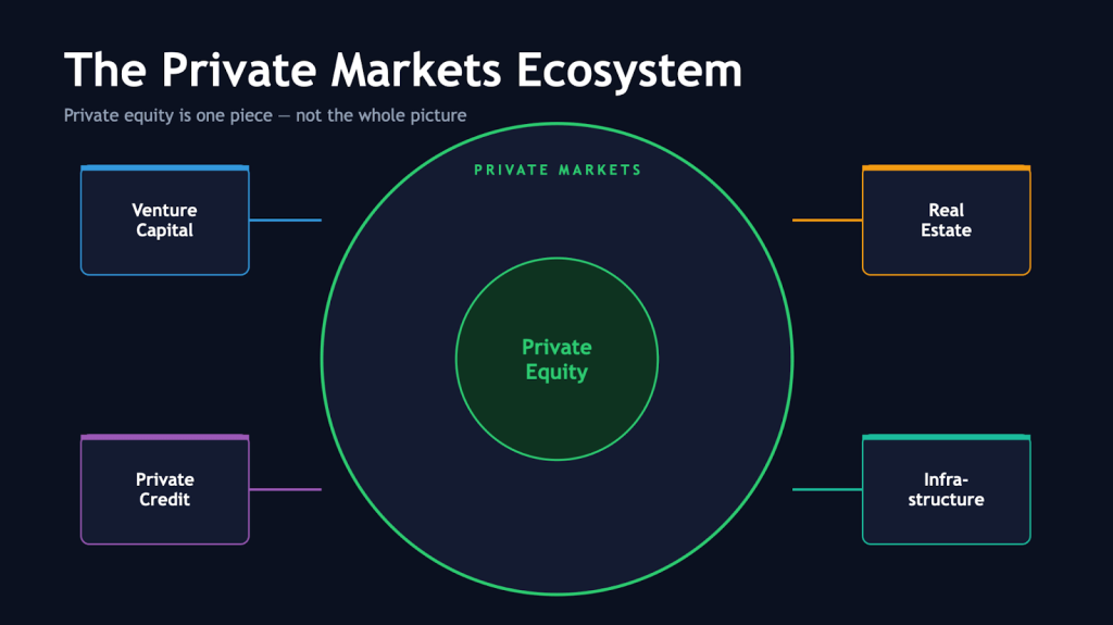 private market ecosystem graphic