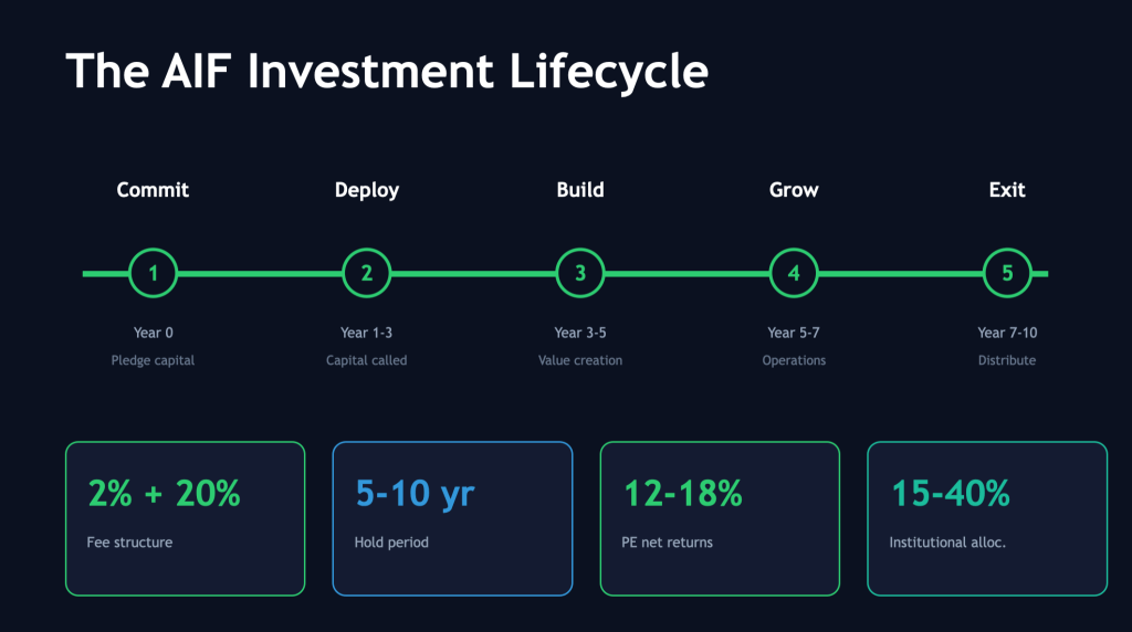 alternative investment funds lifecycle