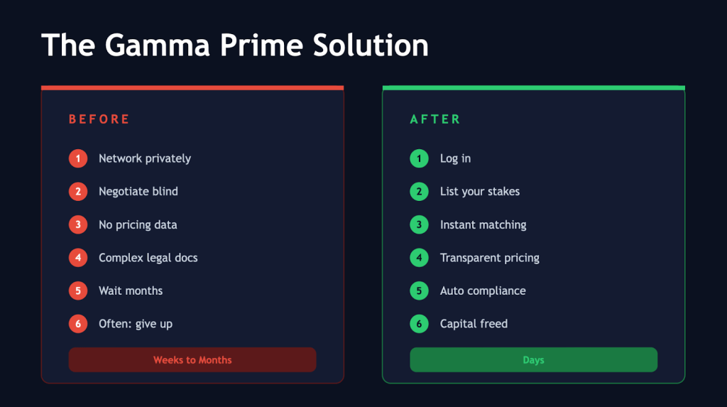gamma prime secondary market solution